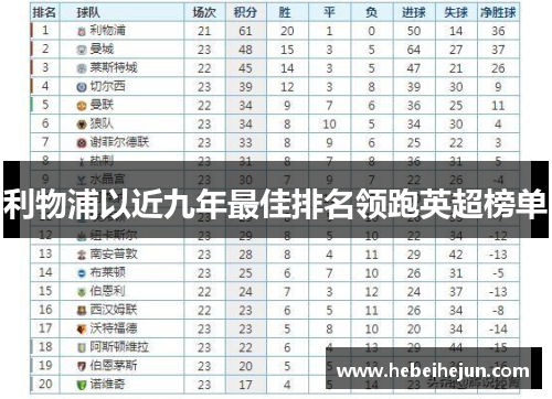 利物浦以近九年最佳排名领跑英超榜单